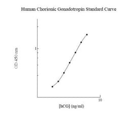 Novus Biologicals&trade;&nbsp;Human Chorionic Gonadotropin alpha/beta (hCG) ELISA Kit (Colorimetric)